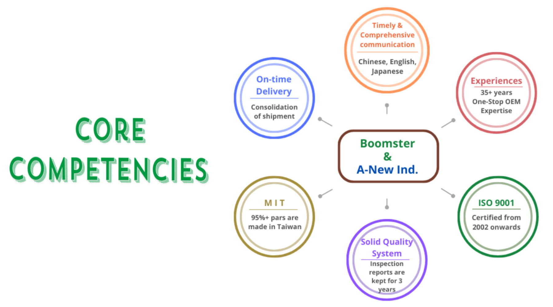 Boomster Core Competencies